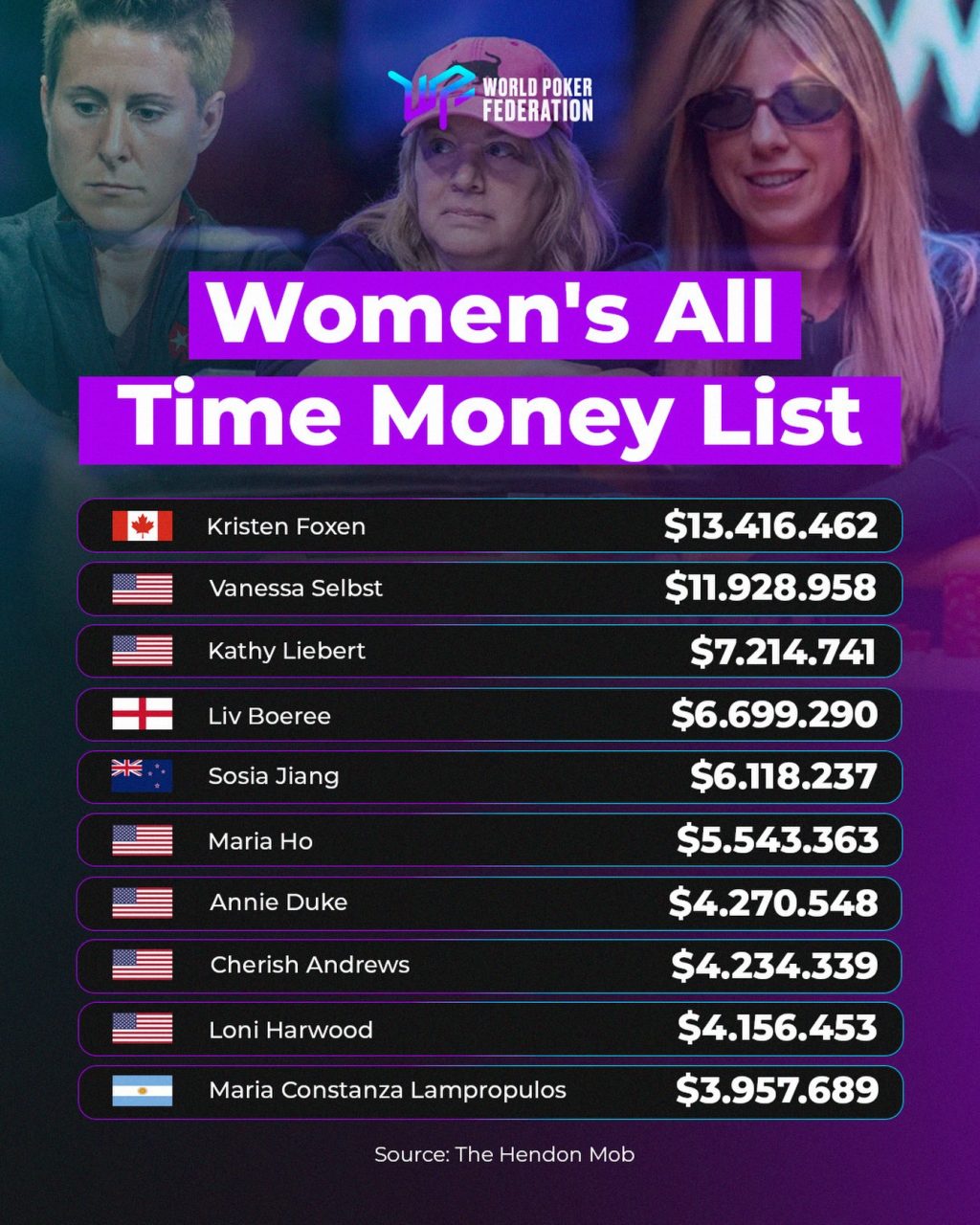 Публикация в Instagram от worldpokerfederation. Эта публикация на 2-й позиции.